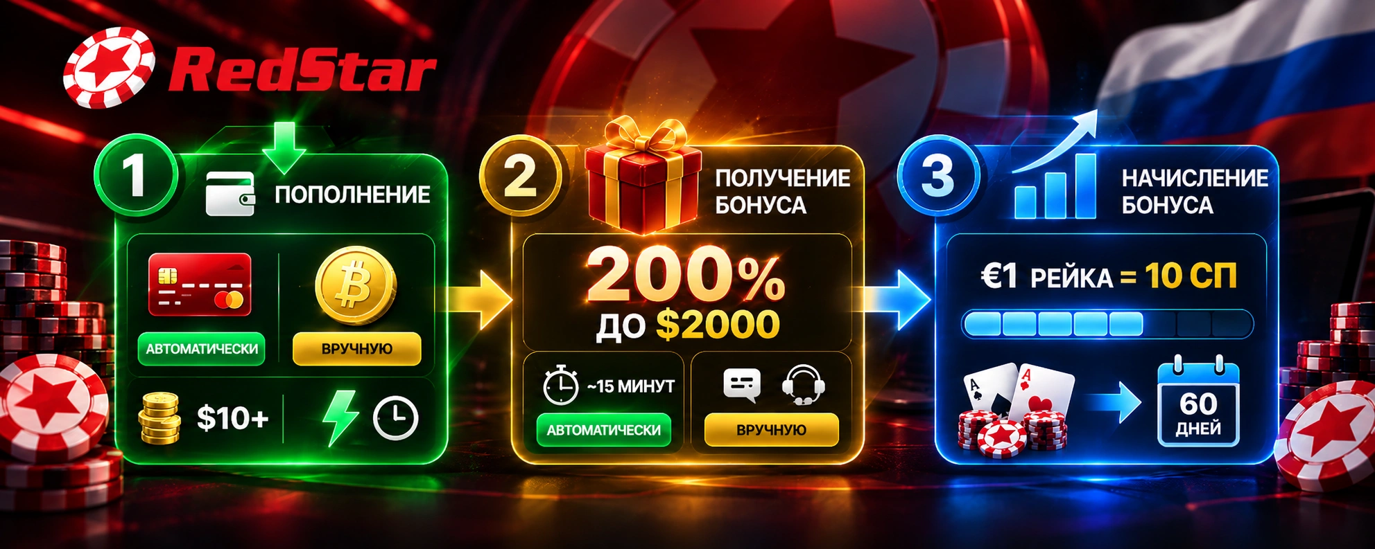Процесс получения бонуса RedStar: пополнение счёта, начисление бонуса 200% до $2000 и его отыгрыш через статусные очки в течение 60 дней.