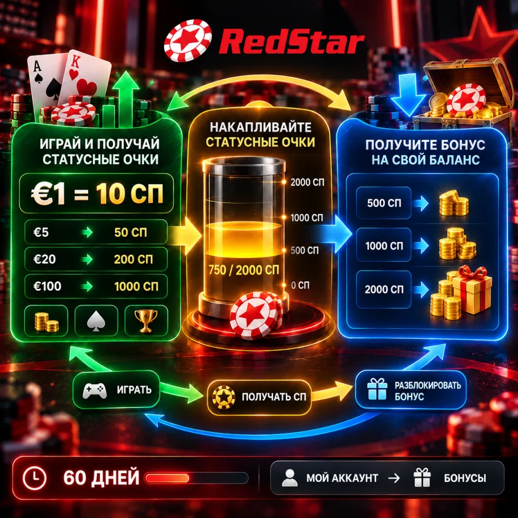 Процесс получения бонуса RedStar через накопление статусных очков, прогресс 750 из 2000 СП, разблокировка бонуса и срок 60 дней.