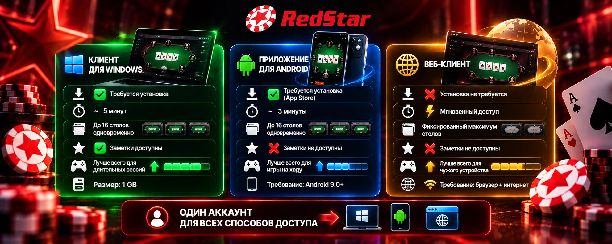 Сравнение способов игры в RedStar: клиент для Windows, приложение для Android и веб-клиент с характеристиками установки, скорости доступа и доступных функций.