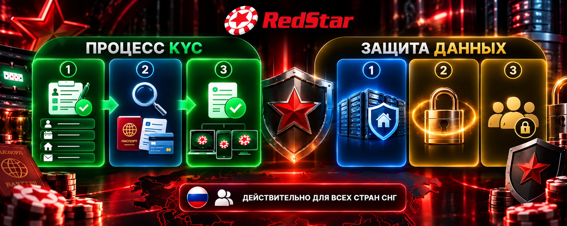 RedStar KYC - процесс проверки личности и защита данных с документами, шифрованием, защитой серверов и контролем доступа.