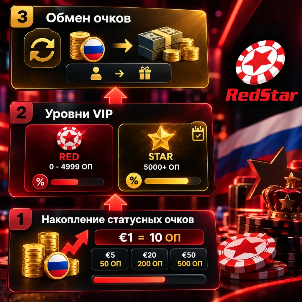 VIP-уровни и рост возврата за активность